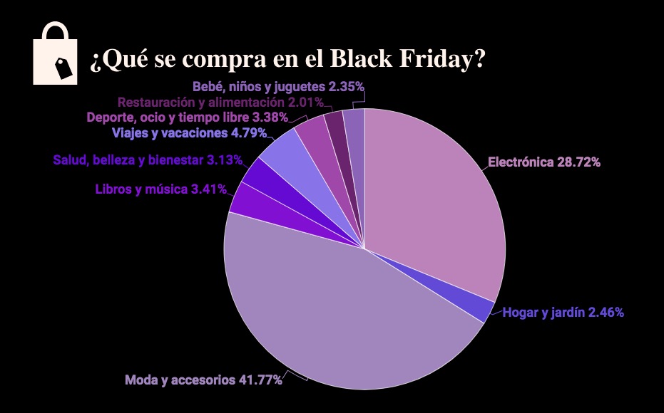 hábitos de consumo en Black Friday según Cuponation