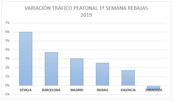 tráfico en calles comerciales segun informe de tc group solutions en rebajas de invierno 2019