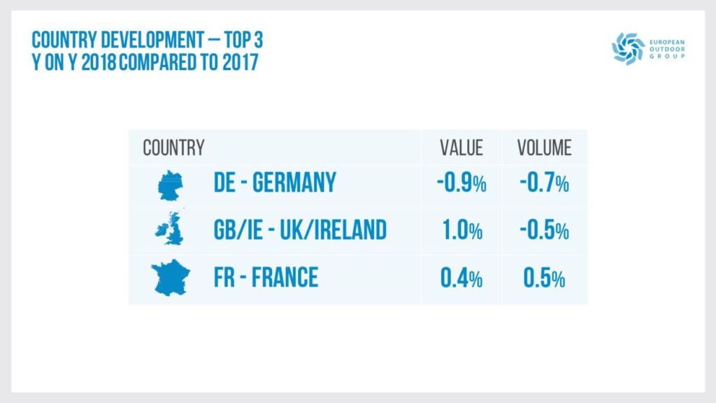 cifras estadísticas sobre el mercado del outdoor en Europa