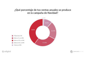 estadísticas sobre Black Friday en España del ecommerce
