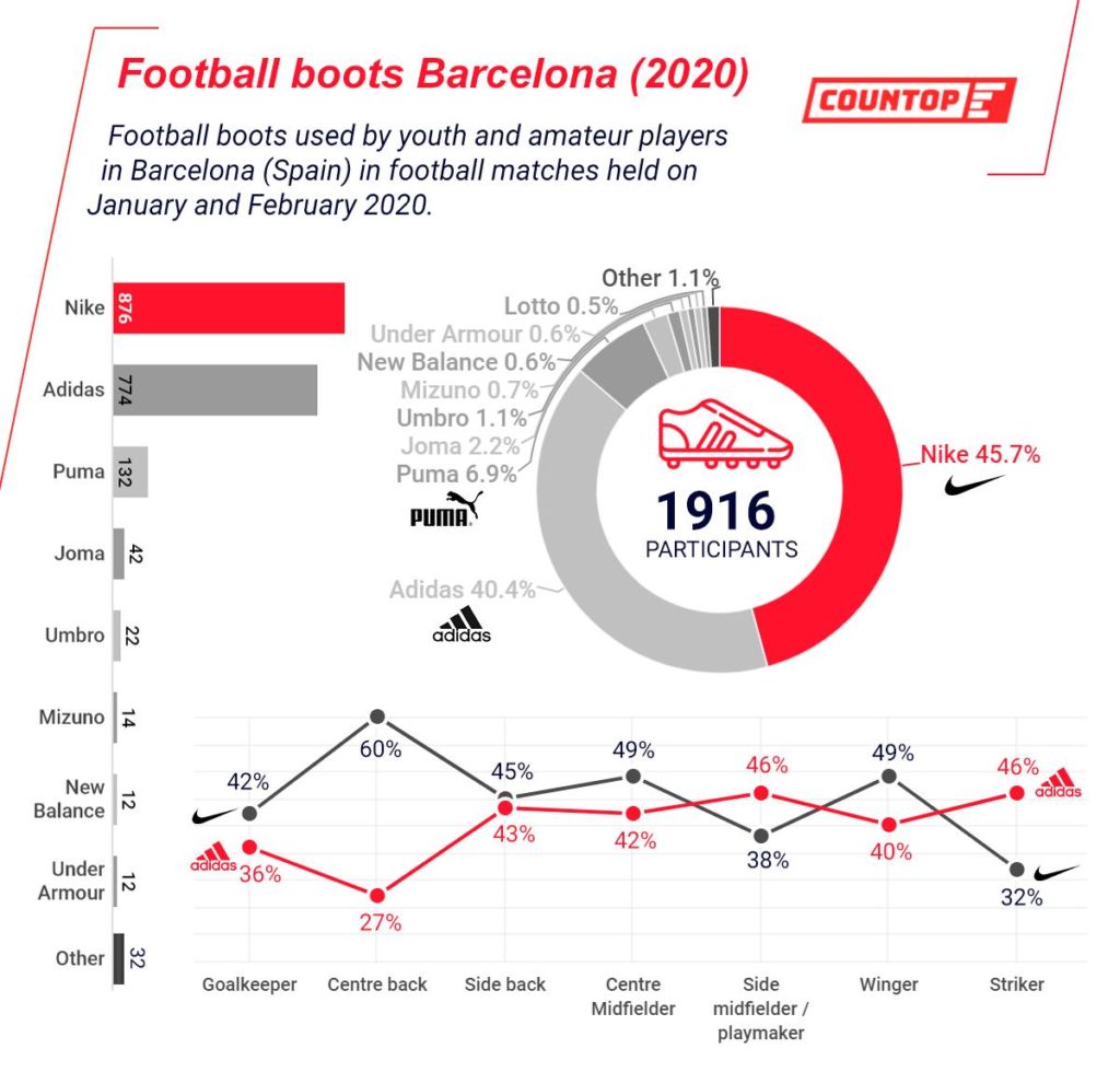 Informe de Countop sobre el mercado de las botas de fútbol