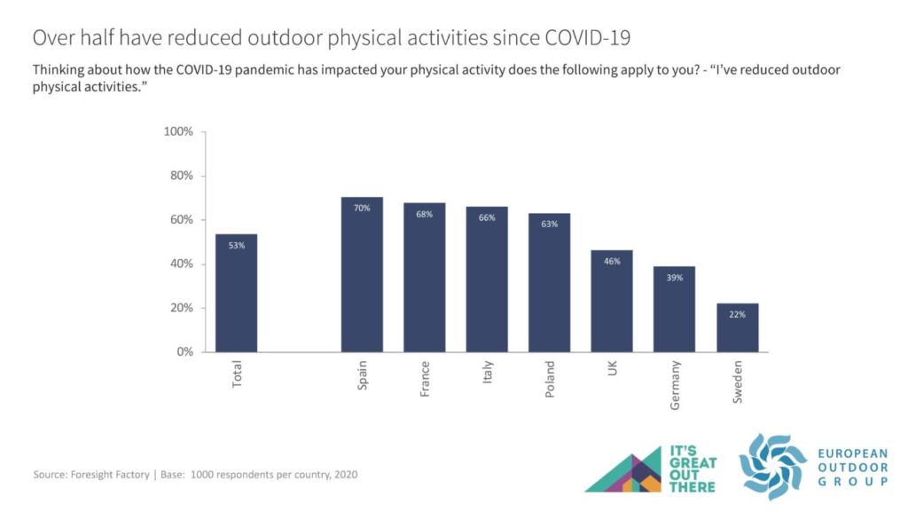 resultados de la encuesta del Grupo Europeo de Outdoor sobre las actividades al aire libre condicionadas por la crisis del Covid-19