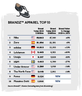 ranking de las marcas más valiosas BrandZ