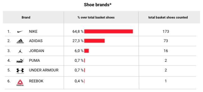 datos del estudio de Countop sobre zapatillas de baloncesto en la ACB