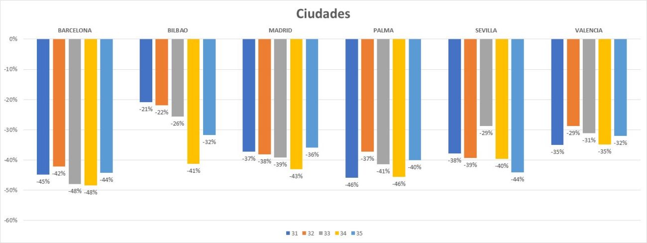 datos sobre tráfico en las calles comerciales españolas