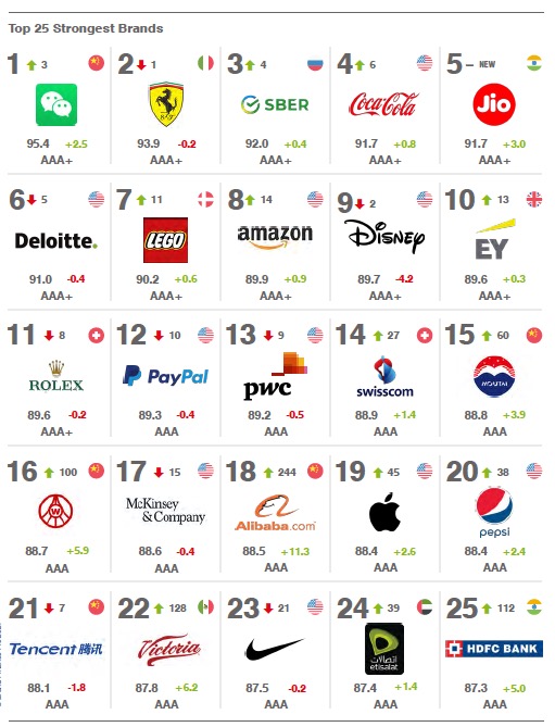 ranking Brand Finance de valor de marca