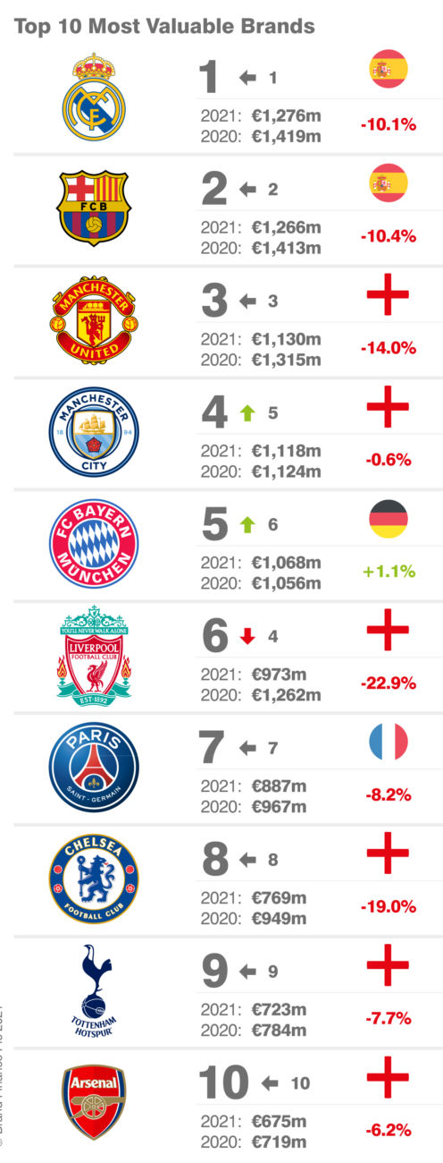 ranking valor de marca de los clubes de fútbol
