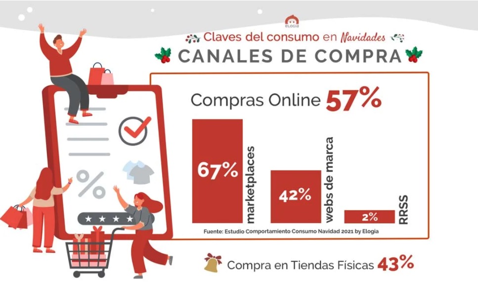 informe de Elogia sobre hábitos de consumo online en Campaña Navidad