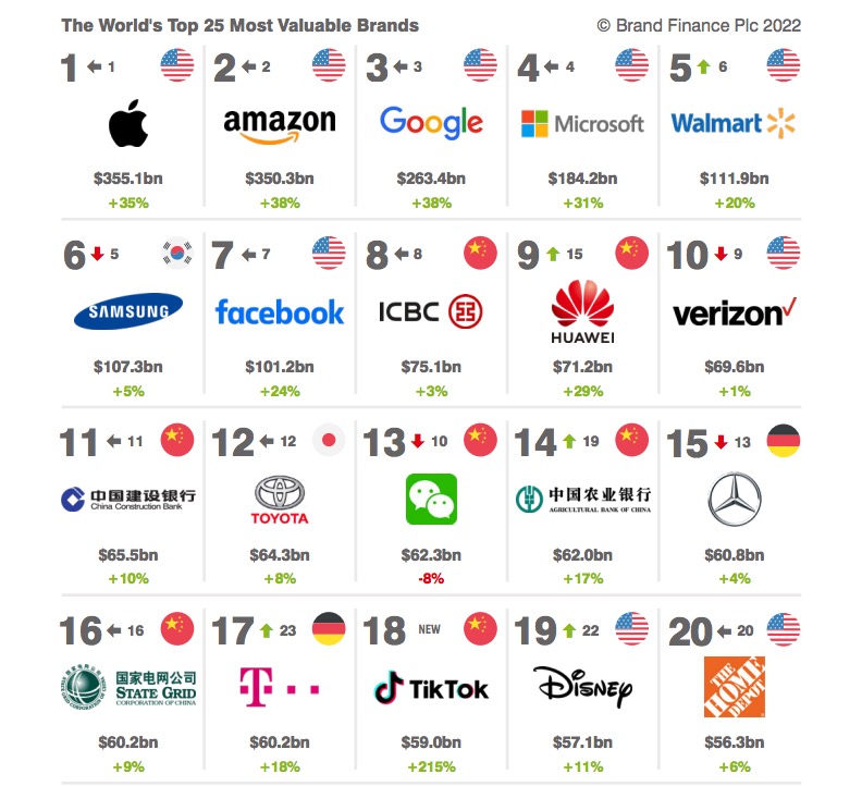 ranking brand finance de marcas más valoradas