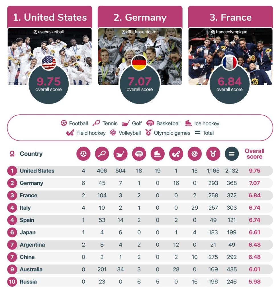 ranking países deporte