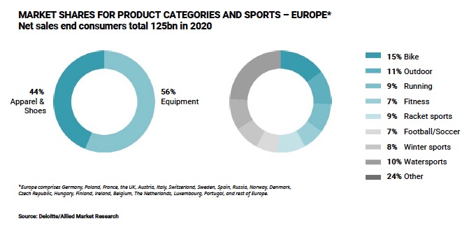cifras del mercado europeo del deporte