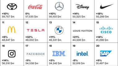 Nike entra en el Top Ten de las marcas más valiosas