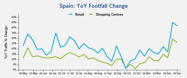 datos sobre evolución del retail en España