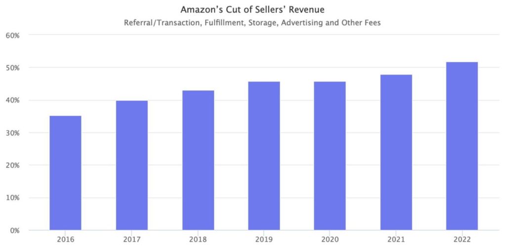 Datos del informe de Marketplace Pulse sobre los gastos de vender en Amazon