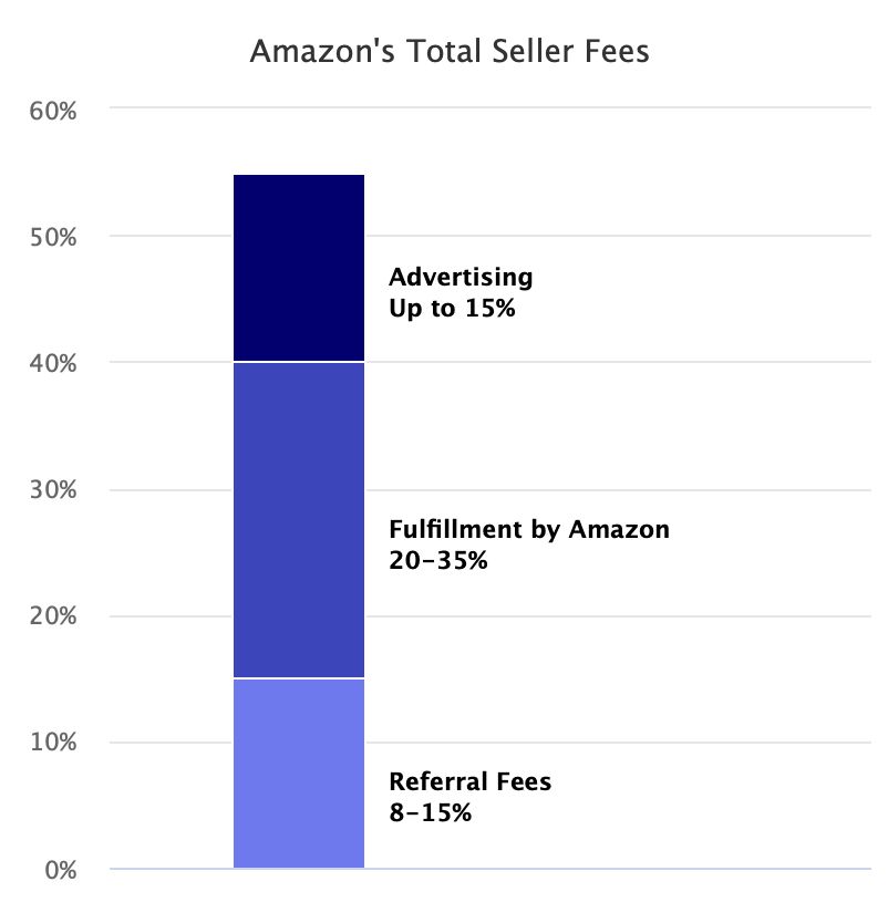 Datos del informe de Marketplace Pulse sobre la rentabilidad de Amazon