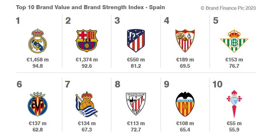 informe Brand Finance sobre las marcas de fútbol