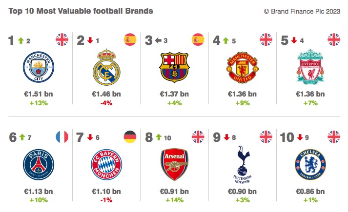 informe Brand Finance sobre las marcas de fútbol