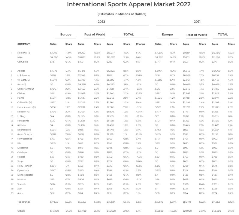 datos del mercado deportivo textil 2022 según SGI Europe