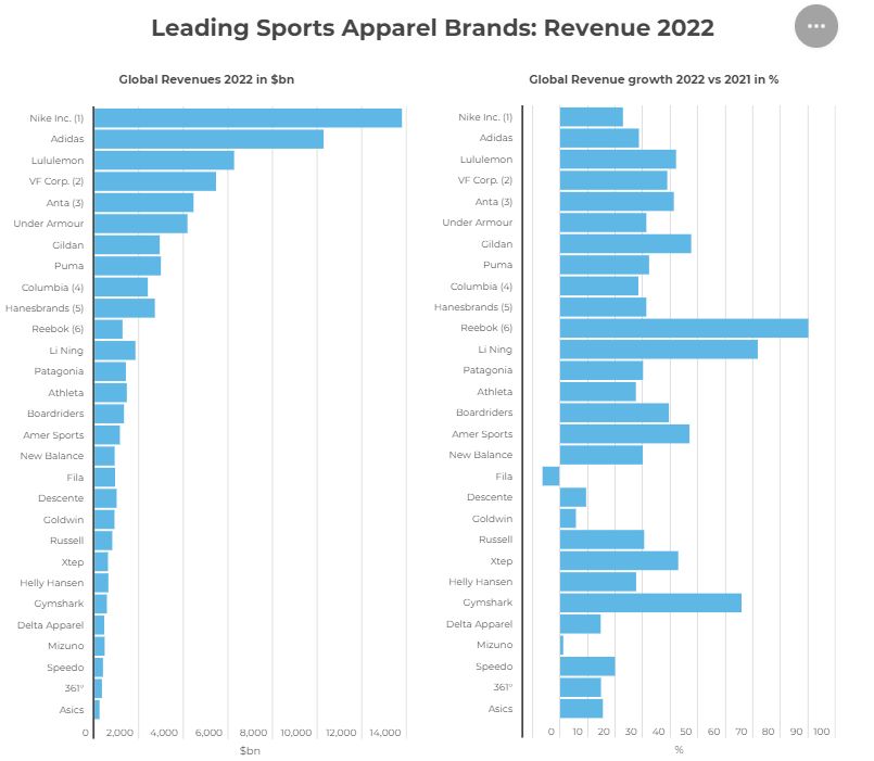 datos del mercado deportivo textil 2022 según SGI Europe