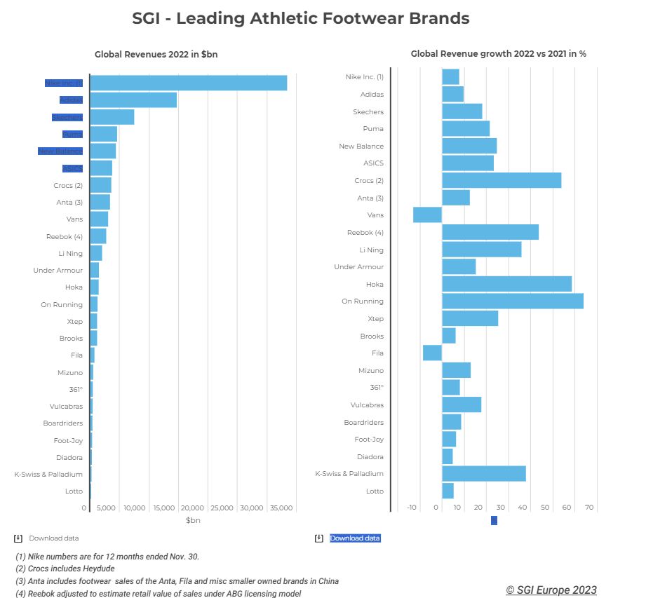 datos de SGI Europe en torno al mercado del calzado deportivo