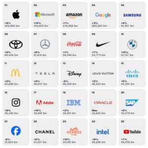 Ranking Interbrand de las marcas más reputadas