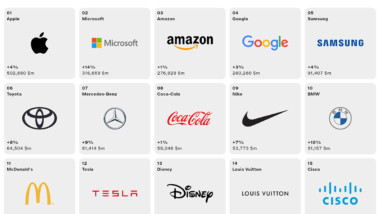 Nike se consolida en el Top Ten de las marcas más valiosas del mercado