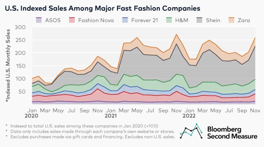 datos sobre la evolución de la moda
